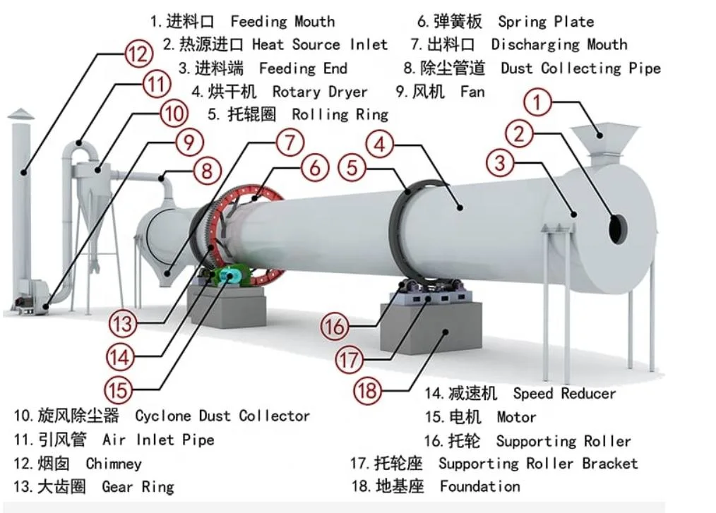 Factory Good Price Industrial Biomass Rotary Drum Dryer Wood Dryer